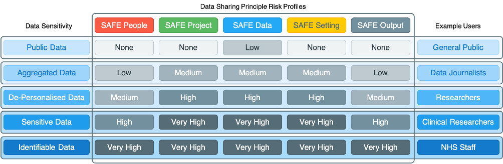 Example Data Sharing Risk Profiles