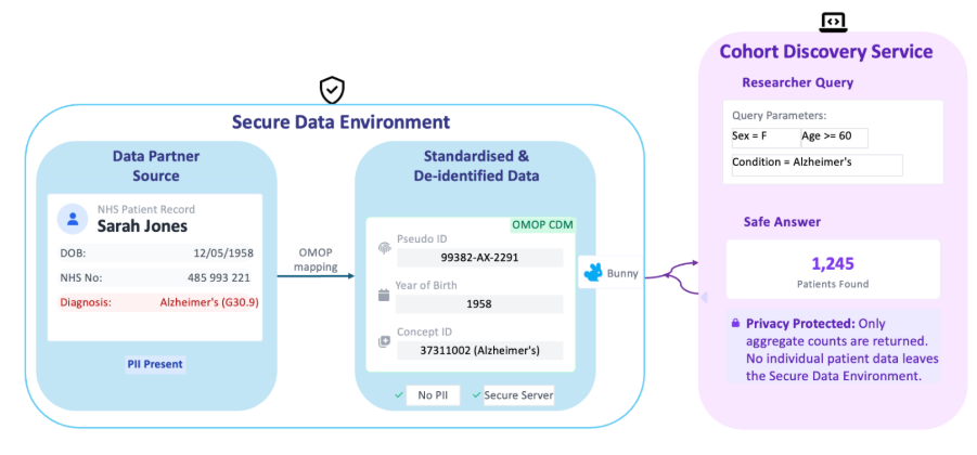 Cohort Discovery federated platform architecture showing the researcher browser connecting through the HDR UK Gateway and Cohort Discovery Service to Bunny instances and OMOP databases within individual Custodian infrastructure