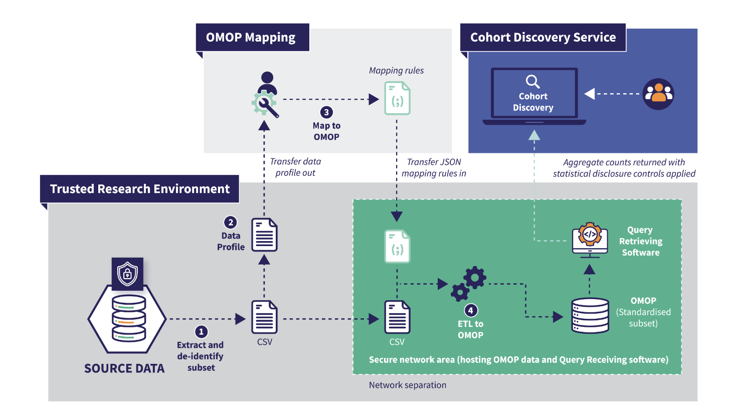 Architecture diagram showing the four-step process: extract data subset, profile with White Rabbit, map to OMOP with Carrot Mapper, and ETL to OMOP database with Carrot-CDM