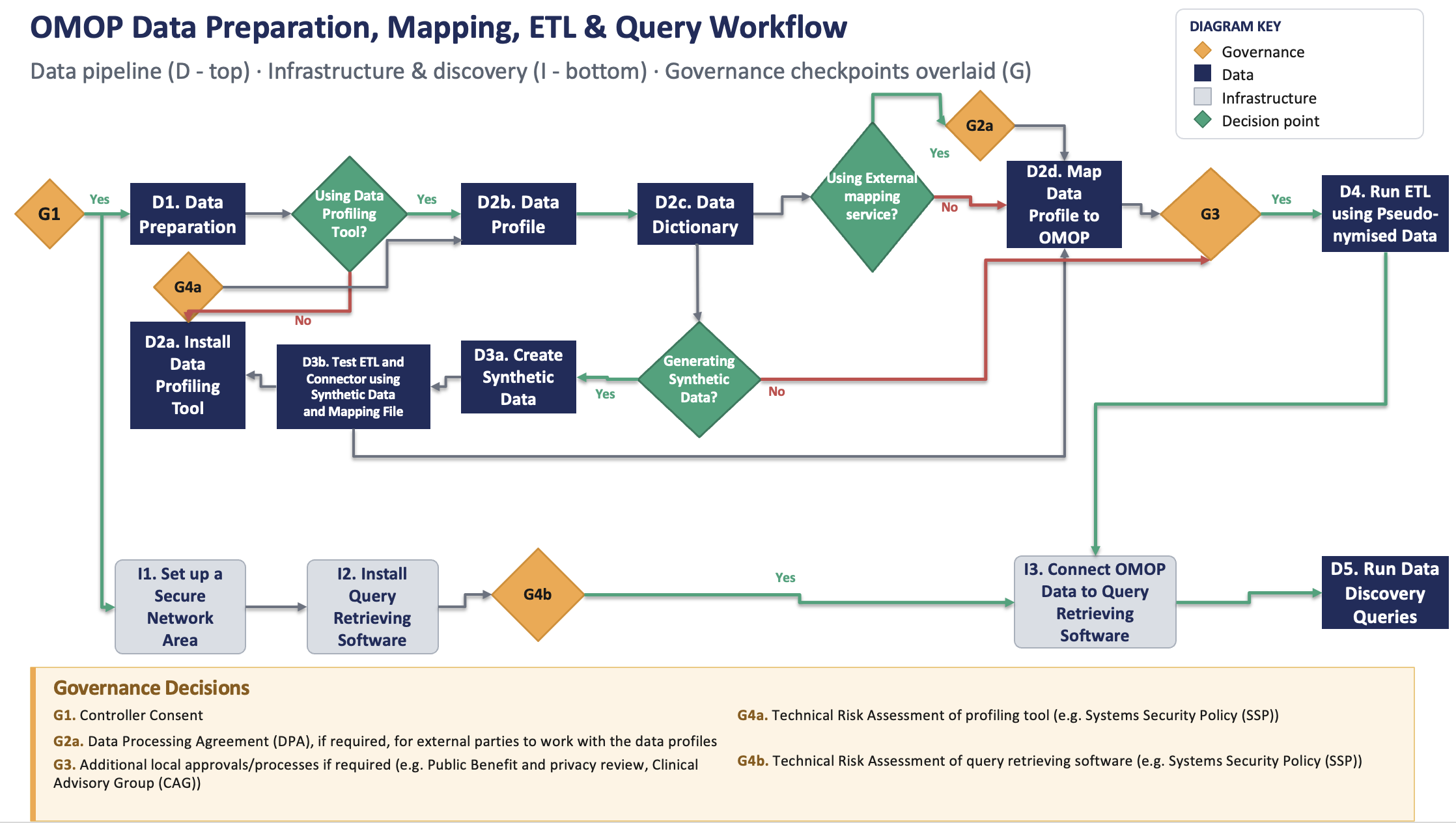 Task interdependency diagram showing sequencing constraints across the three workstreams